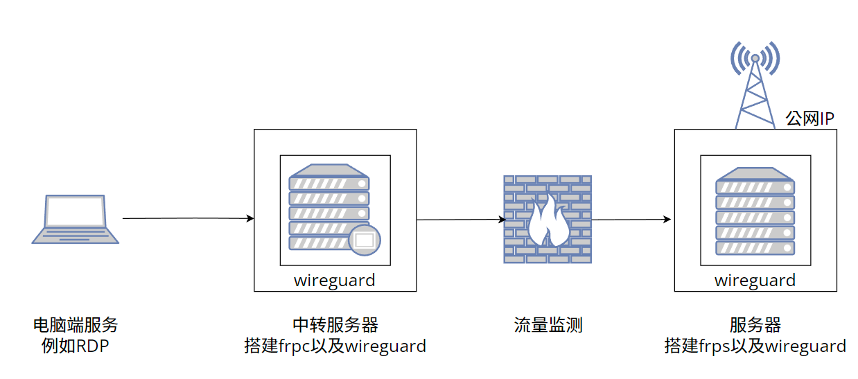 frp over wireguard